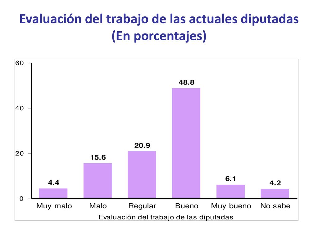Evaluación del trabajo de las actuales diputadas (En porcentajes)
