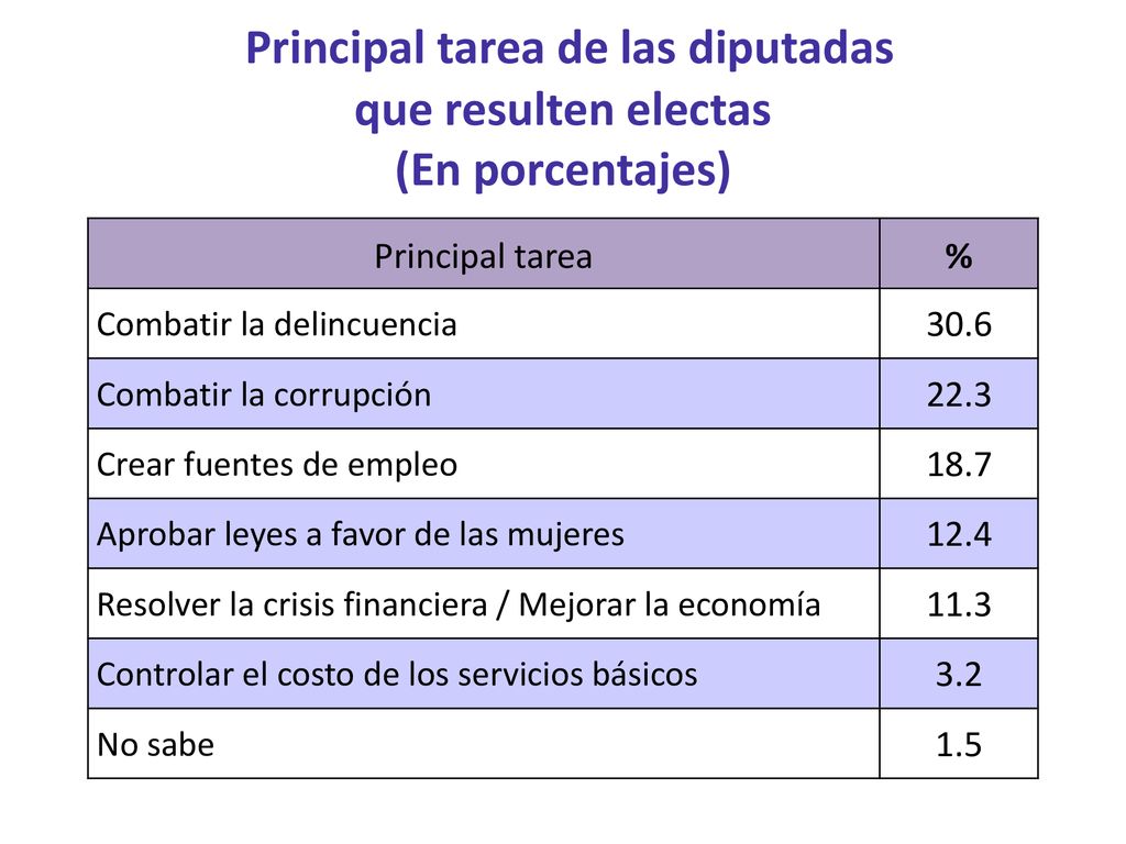 Principal tarea de las diputadas que resulten electas (En porcentajes)