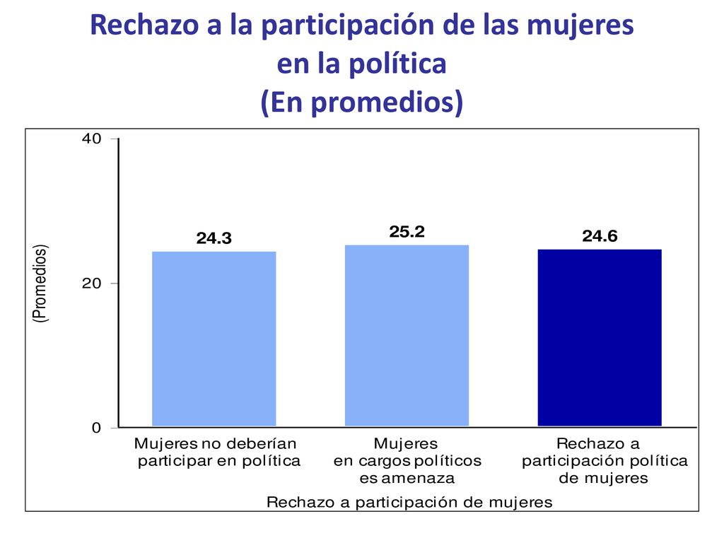 Rechazo a la participación de las mujeres en la política (En promedios)