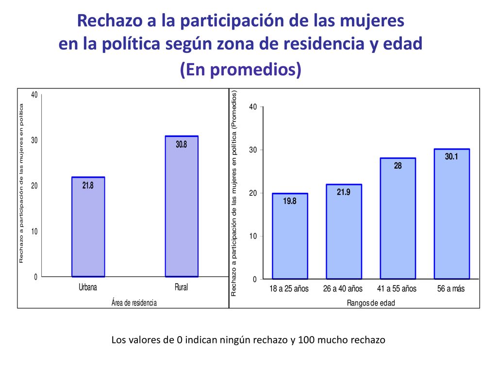 Los valores de 0 indican ningún rechazo y 100 mucho rechazo
