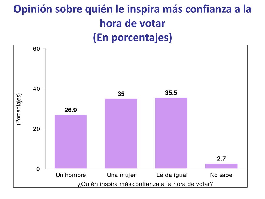 Opinión sobre quién le inspira más confianza a la hora de votar (En porcentajes)