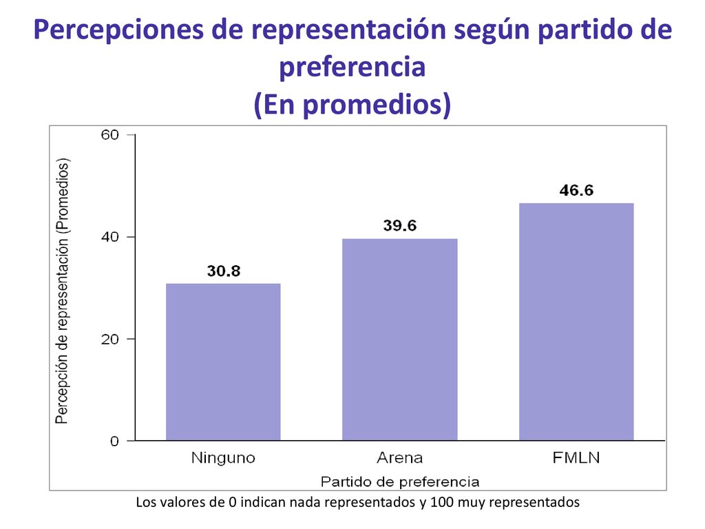 Los valores de 0 indican nada representados y 100 muy representados