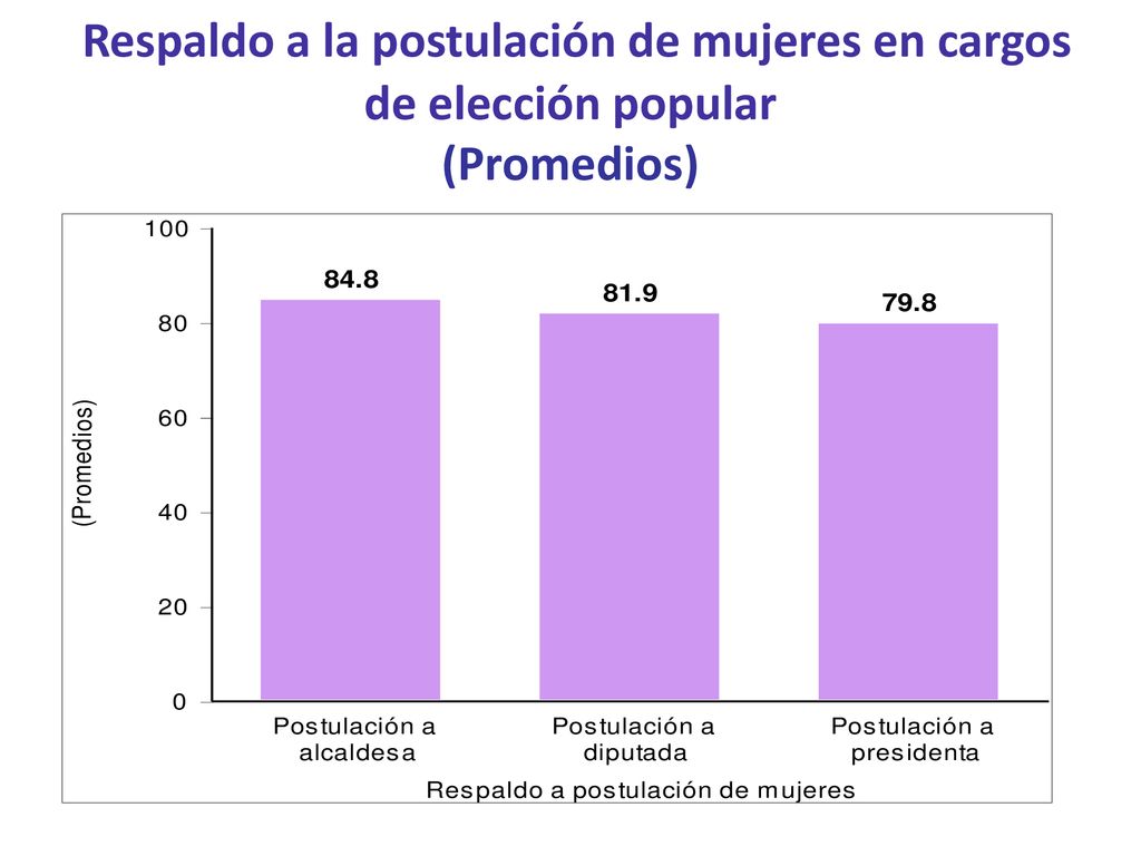 Respaldo a la postulación de mujeres en cargos de elección popular (Promedios)