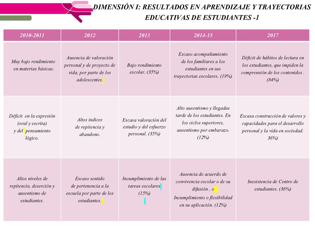 DIMENSIÓN I: RESULTADOS EN APRENDIZAJE Y TRAYECTORIAS EDUCATIVAS DE ESTUDIANTES -1