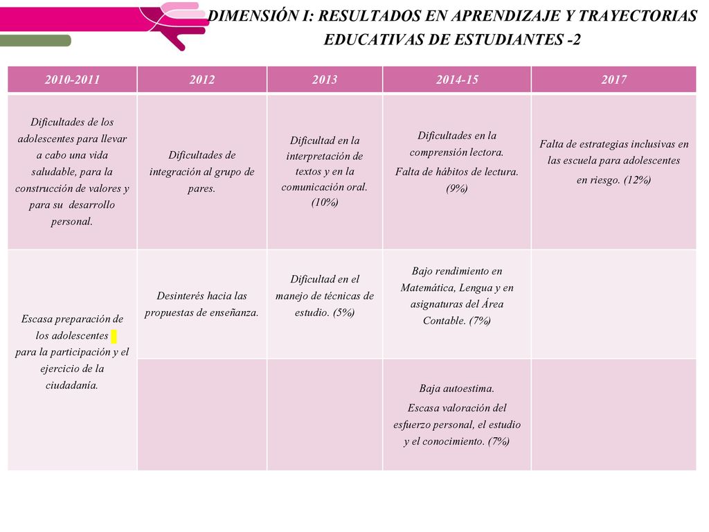 DIMENSIÓN I: RESULTADOS EN APRENDIZAJE Y TRAYECTORIAS EDUCATIVAS DE ESTUDIANTES -2