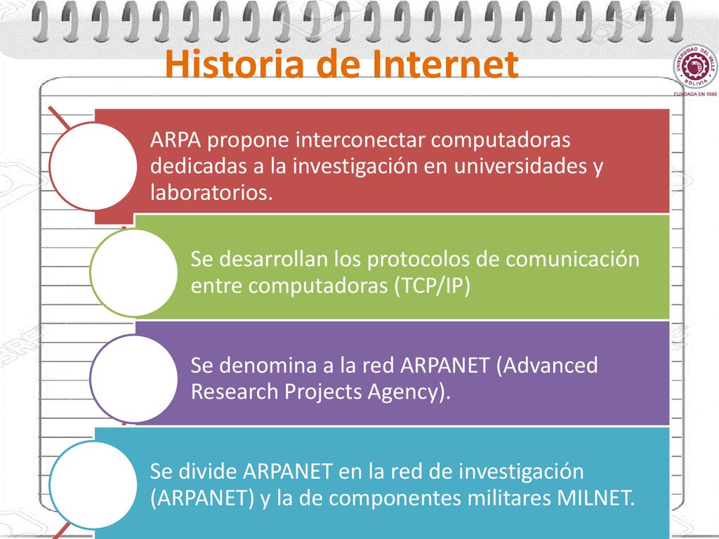 Historia de Internet ARPA propone interconectar computadoras dedicadas a la investigación en universidades y laboratorios.
