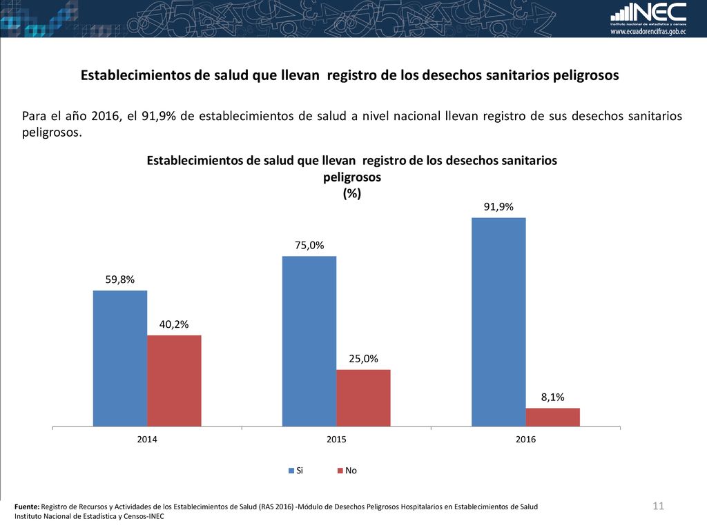 Establecimientos de salud que llevan registro de los desechos sanitarios peligrosos