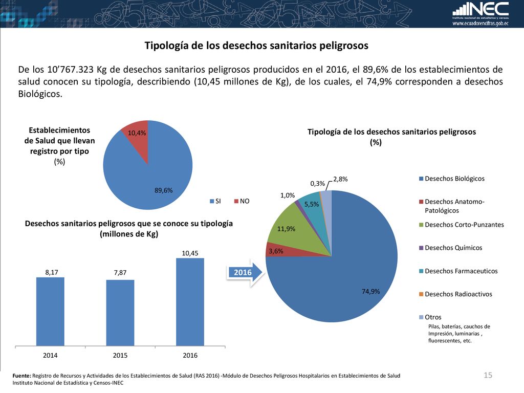 Tipología de los desechos sanitarios peligrosos