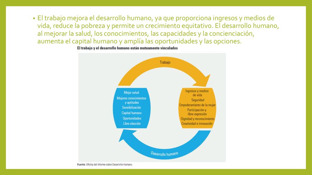 El trabajo mejora el desarrollo humano, ya que proporciona ingresos y medios de vida, reduce la pobreza y permite un crecimiento equitativo.