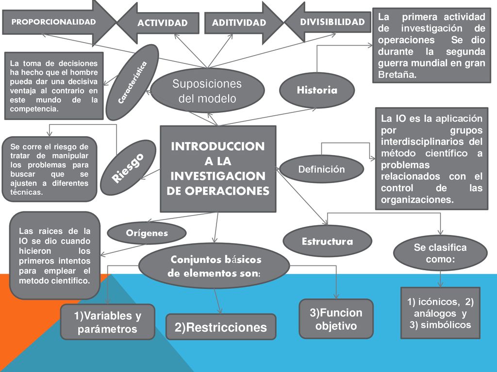 1) icónicos, 2) análogos y 3) simbólicos 1)Variables y parámetros