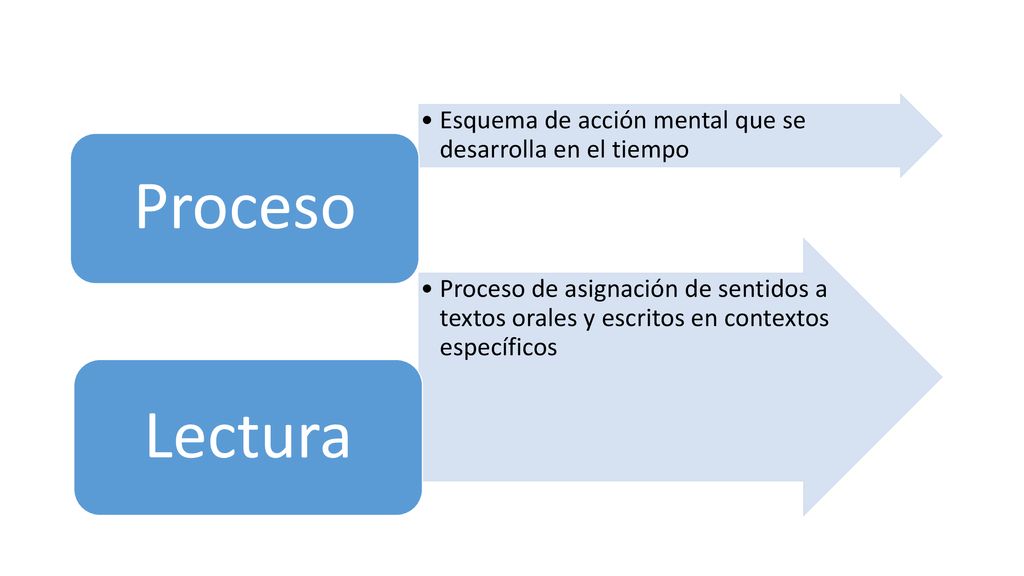 Esquema de acción mental que se desarrolla en el tiempo