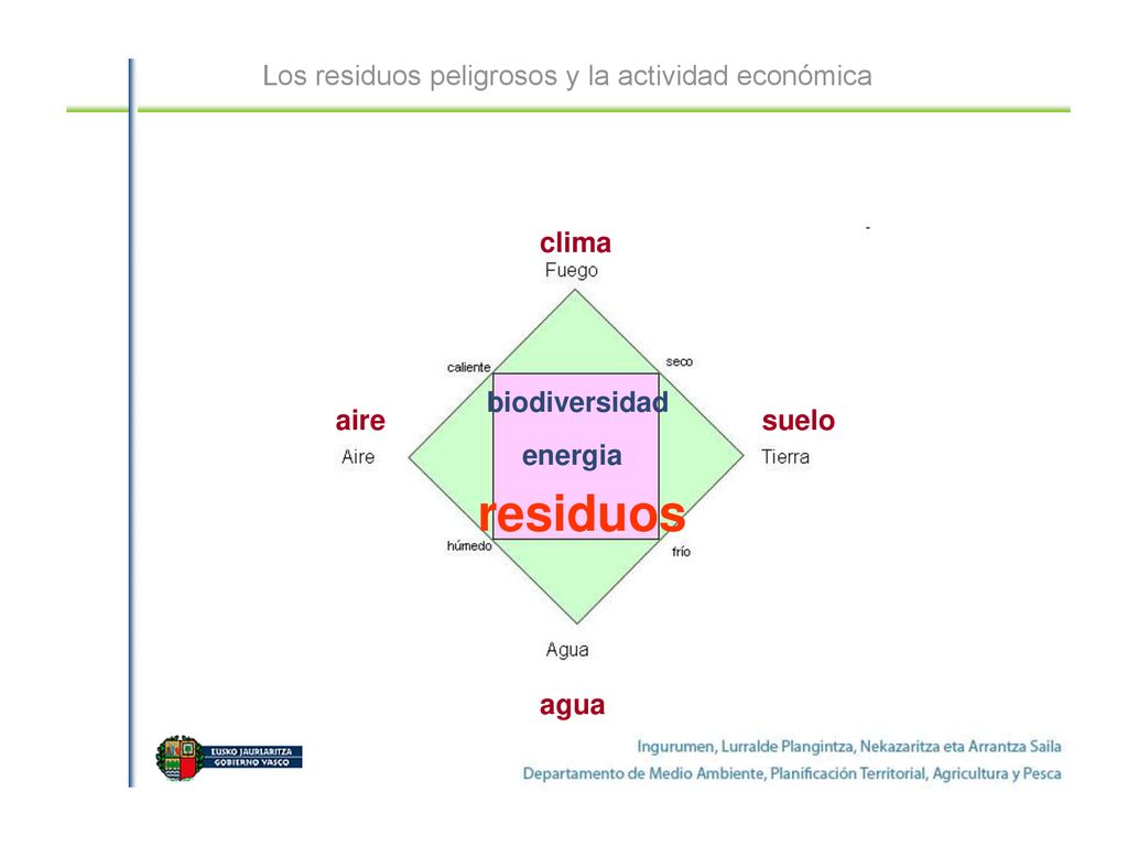 residuos Los residuos peligrosos y la actividad económica clima aire