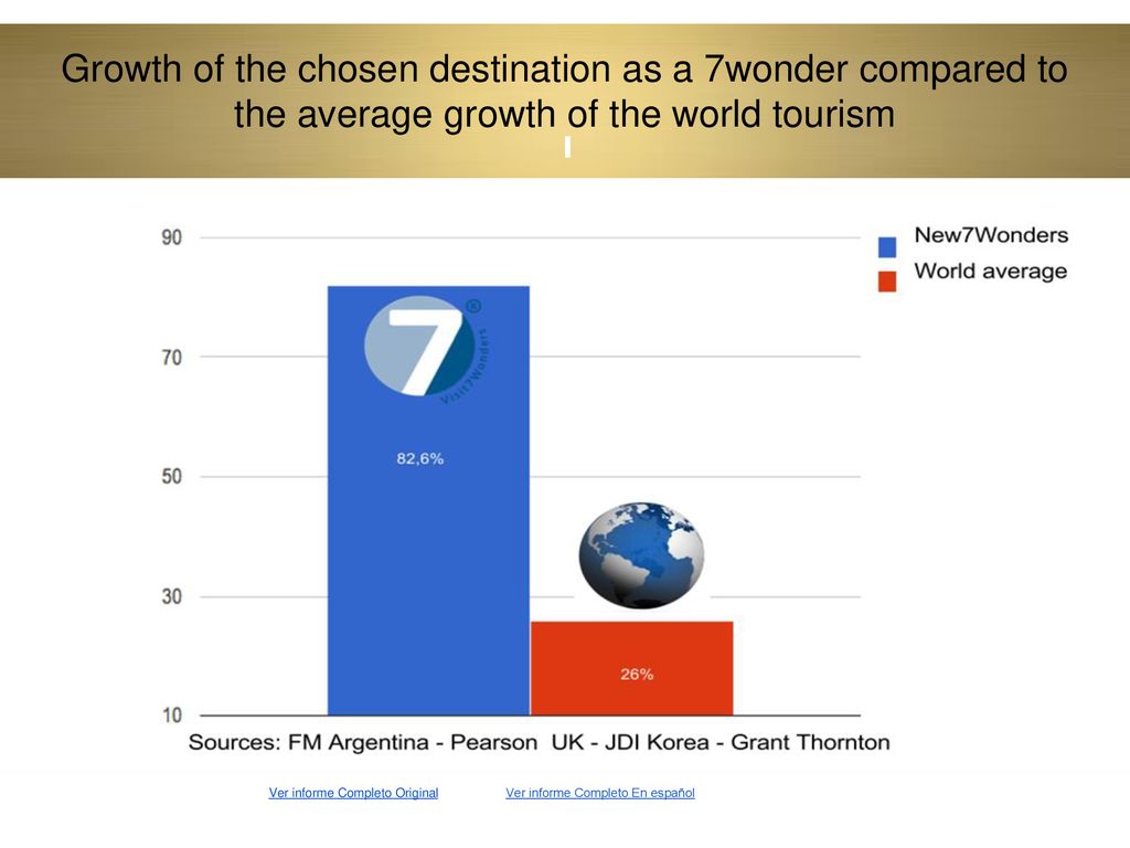 Growth of the chosen destination as a 7wonder compared to the average growth of the world tourism
