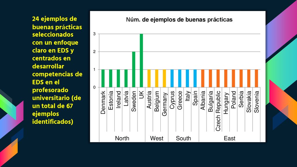 24 ejemplos de buenas prácticas seleccionados con un enfoque claro en EDS y centrados en desarrollar competencias de EDS en el profesorado universitario (de un total de 67 ejemplos identificados)