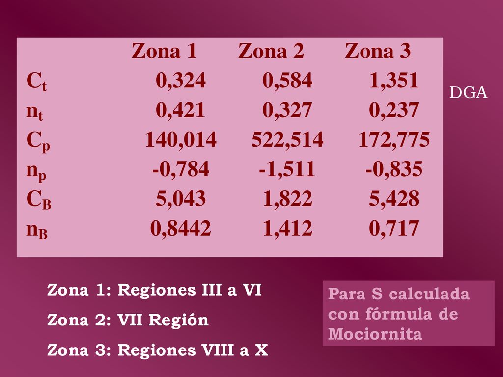 Benítez, DGA Zona 1: Regiones III a VI. Zona 2: VII Región.