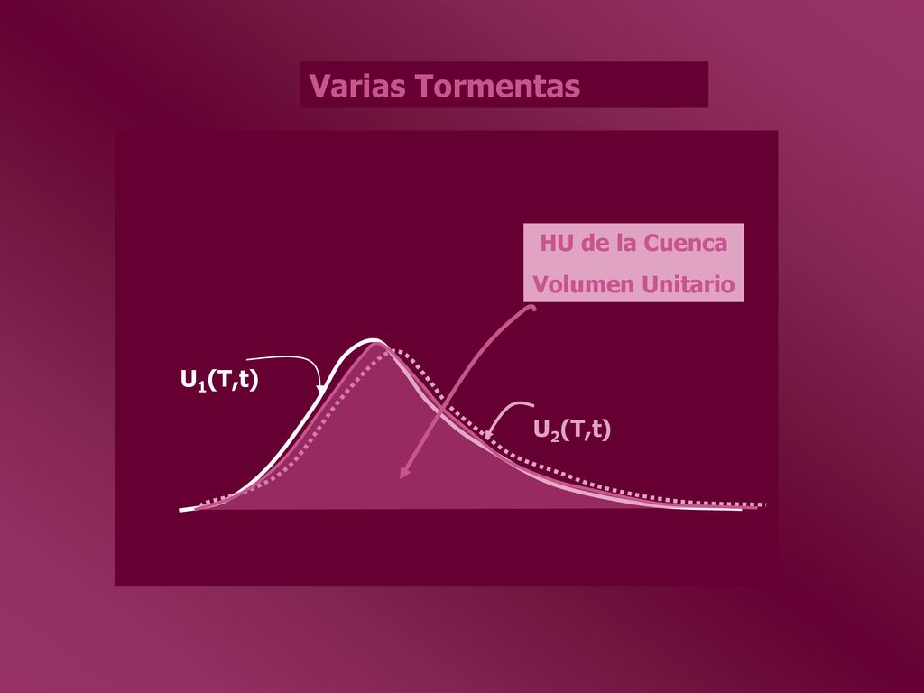 Varias Tormentas HU de la Cuenca Volumen Unitario U1(T,t) U2(T,t)