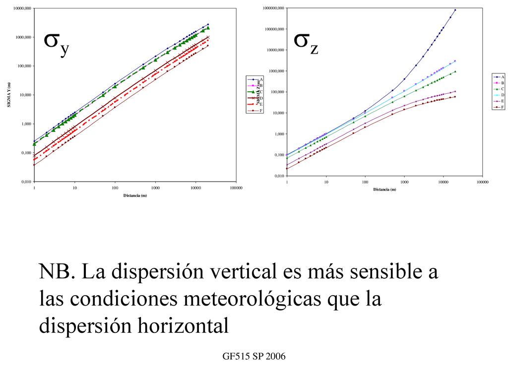 sy sz NB. La dispersión vertical es más sensible a