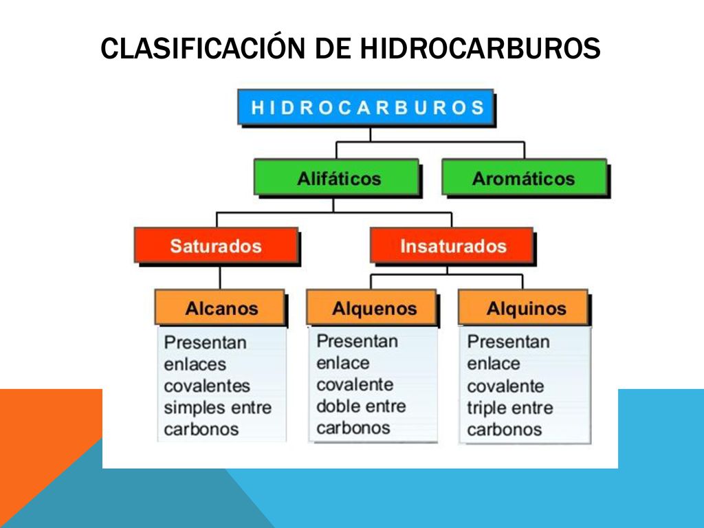 SEMANA 16 HIDROCARBUROS SATURADOS (Alcanos y Cicloalcanos) - ppt ...