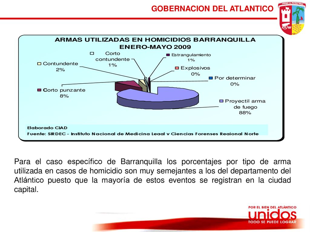 Para el caso específico de Barranquilla los porcentajes por tipo de arma utilizada en casos de homicidio son muy semejantes a los del departamento del Atlántico puesto que la mayoría de estos eventos se registran en la ciudad capital.