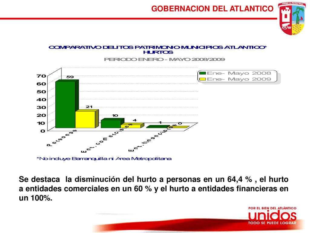 Se destaca la disminución del hurto a personas en un 64,4 % , el hurto a entidades comerciales en un 60 % y el hurto a entidades financieras en un 100%.