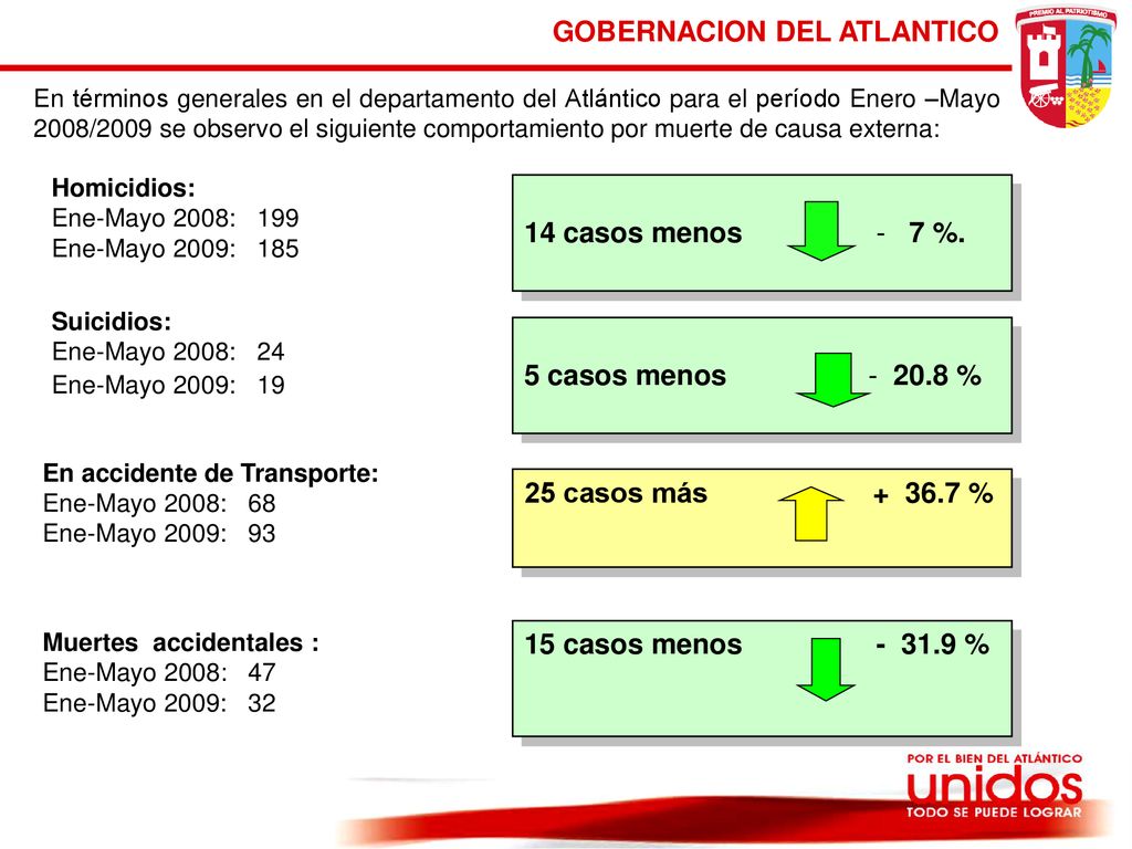 14 casos menos - 7 %. 5 casos menos % 5 casos menos %