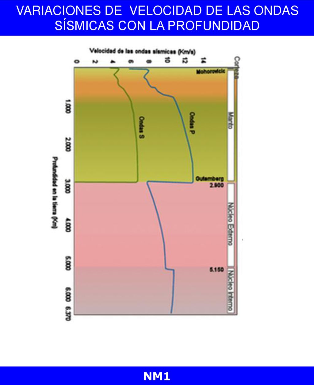 VARIACIONES DE VELOCIDAD DE LAS ONDAS SÍSMICAS CON LA PROFUNDIDAD