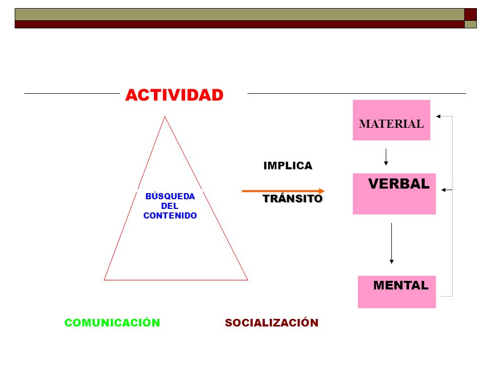 ACTIVIDAD MATERIAL IMPLICA COMUNICACIÓN SOCIALIZACIÓN VERBAL BÚSQUEDA