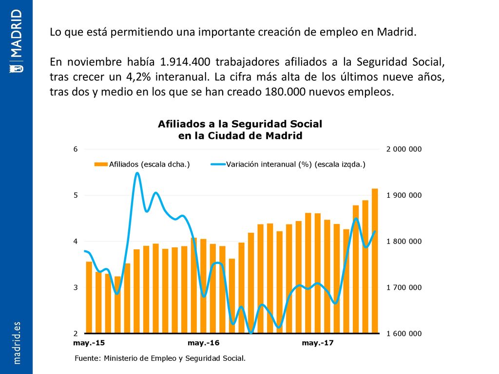 Lo que está permitiendo una importante creación de empleo en Madrid.