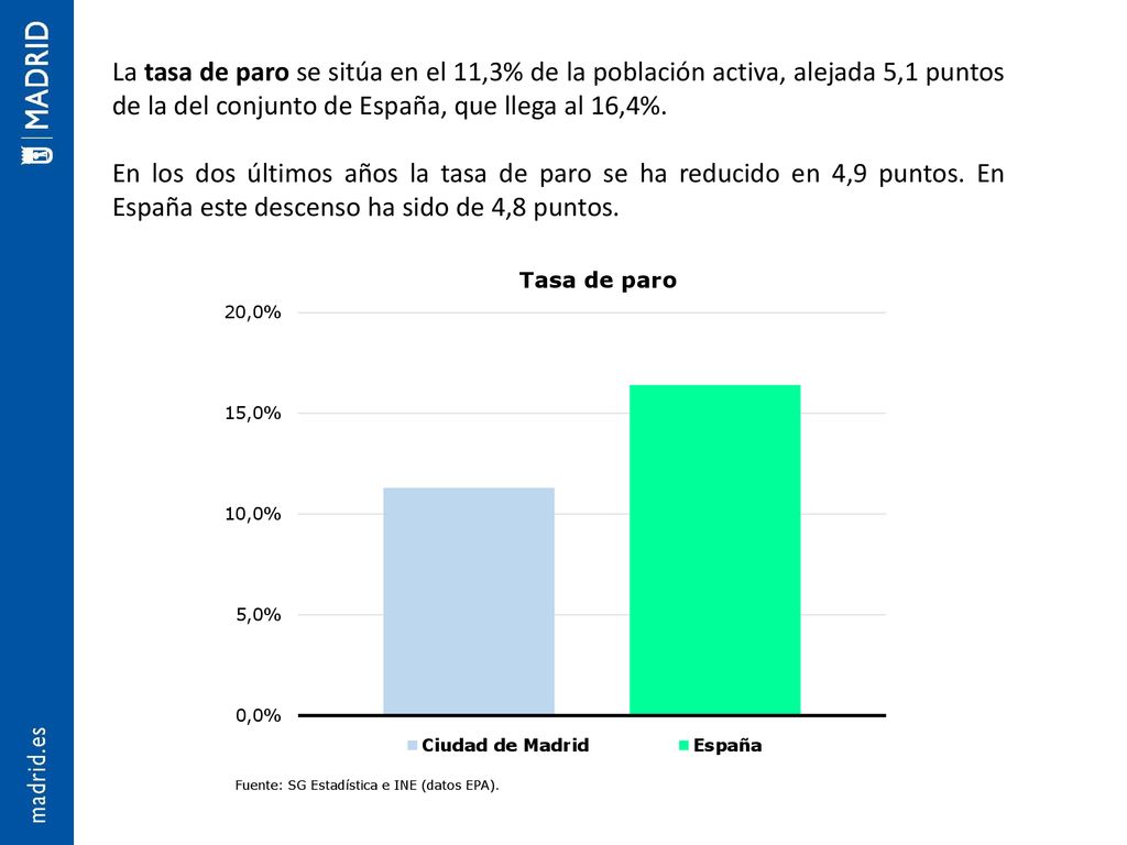 La tasa de paro se sitúa en el 11,3% de la población activa, alejada 5,1 puntos de la del conjunto de España, que llega al 16,4%.