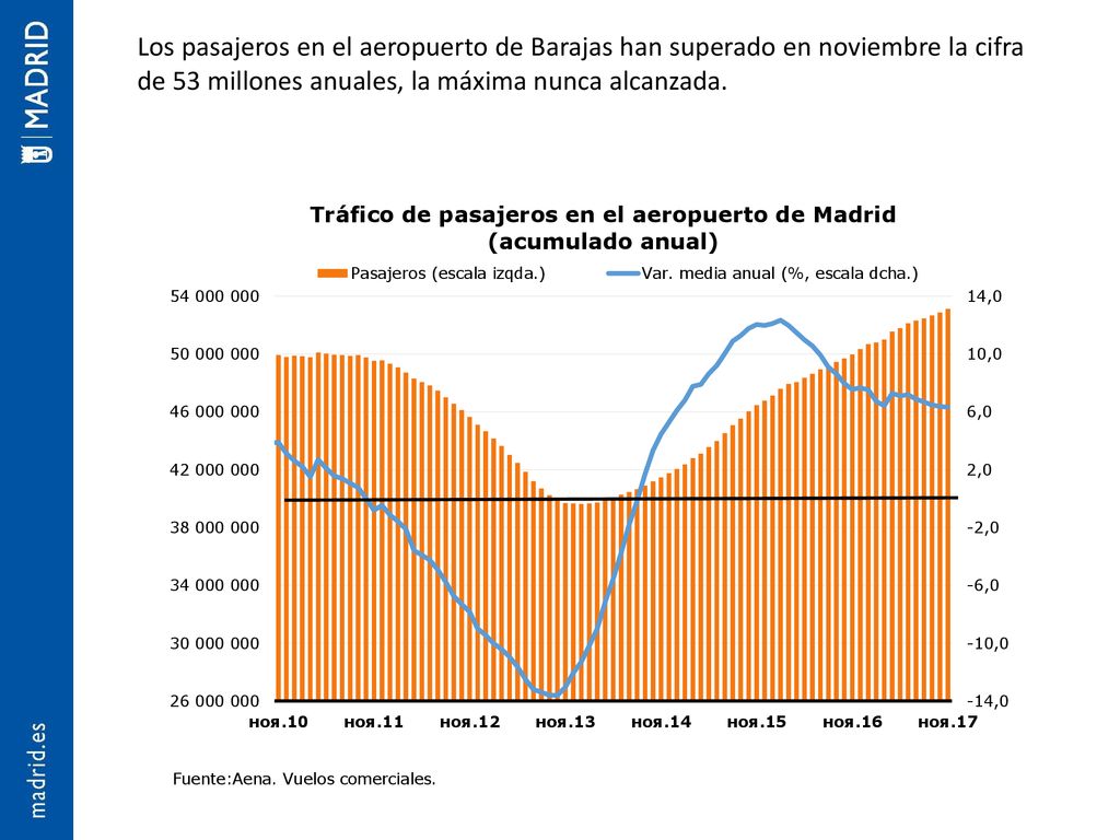 Los pasajeros en el aeropuerto de Barajas han superado en noviembre la cifra de 53 millones anuales, la máxima nunca alcanzada.