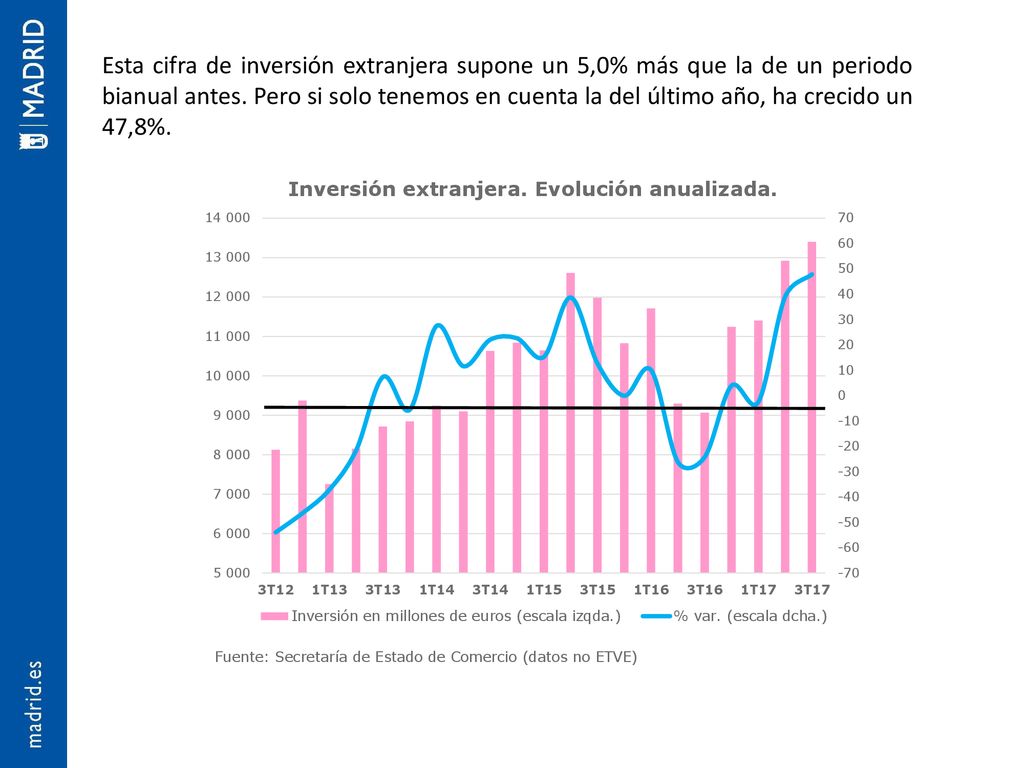Esta cifra de inversión extranjera supone un 5,0% más que la de un periodo bianual antes.