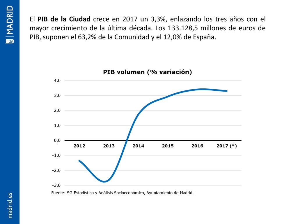 El PIB de la Ciudad crece en 2017 un 3,3%, enlazando los tres años con el mayor crecimiento de la última década.