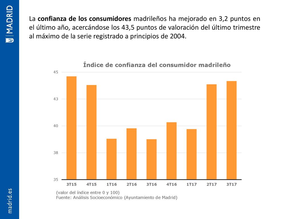 La confianza de los consumidores madrileños ha mejorado en 3,2 puntos en el último año, acercándose los 43,5 puntos de valoración del último trimestre al máximo de la serie registrado a principios de 2004.