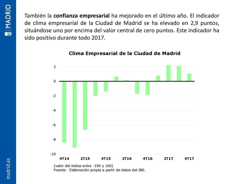 También la confianza empresarial ha mejorado en el último año
