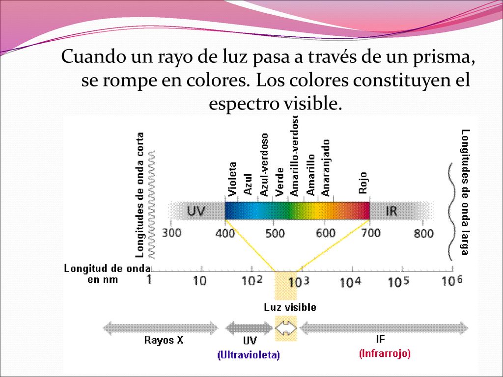 Cuando un rayo de luz pasa a través de un prisma, se rompe en colores