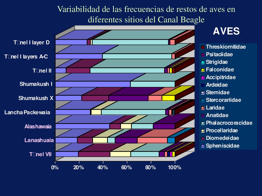 Variabilidad de las frecuencias de restos de aves en diferentes sitios del Canal Beagle