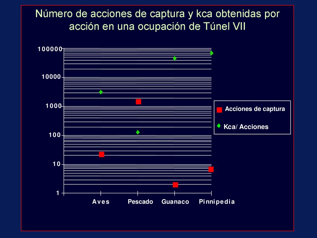 Número de acciones de captura y kca obtenidas por acción en una ocupación de Túnel VII