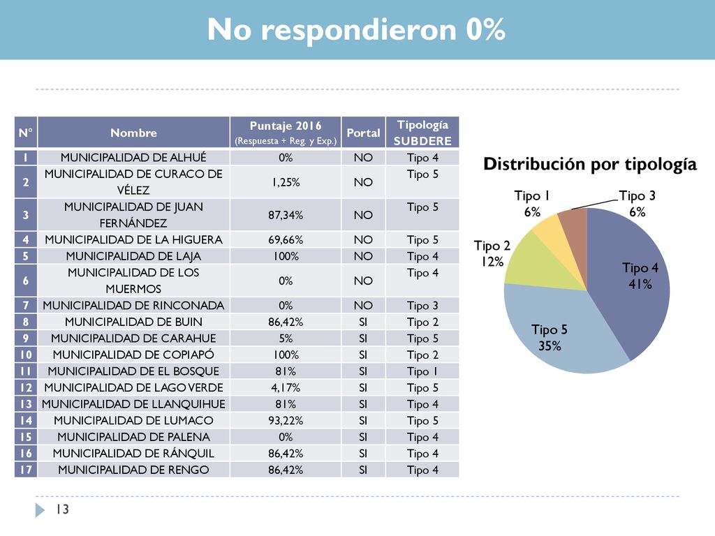 No respondieron 0% Distribución por tipología N° Nombre Puntaje 2016