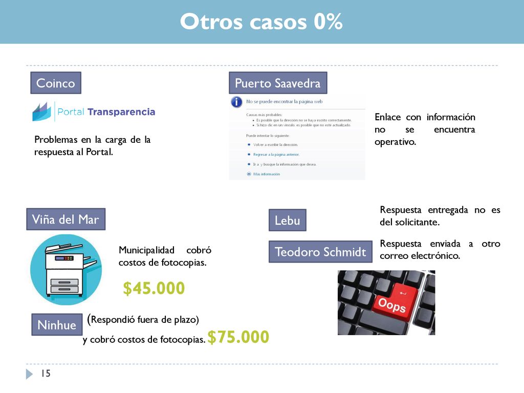 Otros casos 0% $ Coinco Puerto Saavedra Viña del Mar Lebu