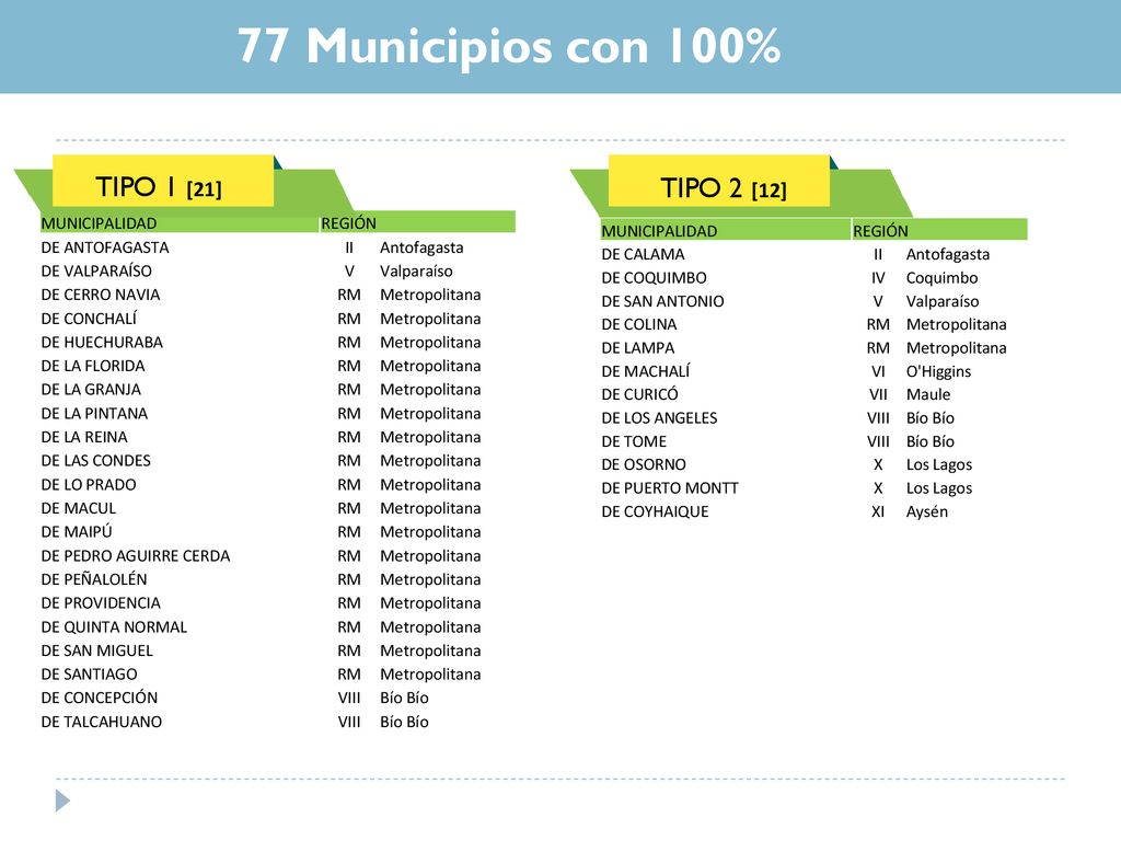 77 Municipios con 100% TIPO 1 [21] TIPO 2 [12] MUNICIPALIDAD REGIÓN