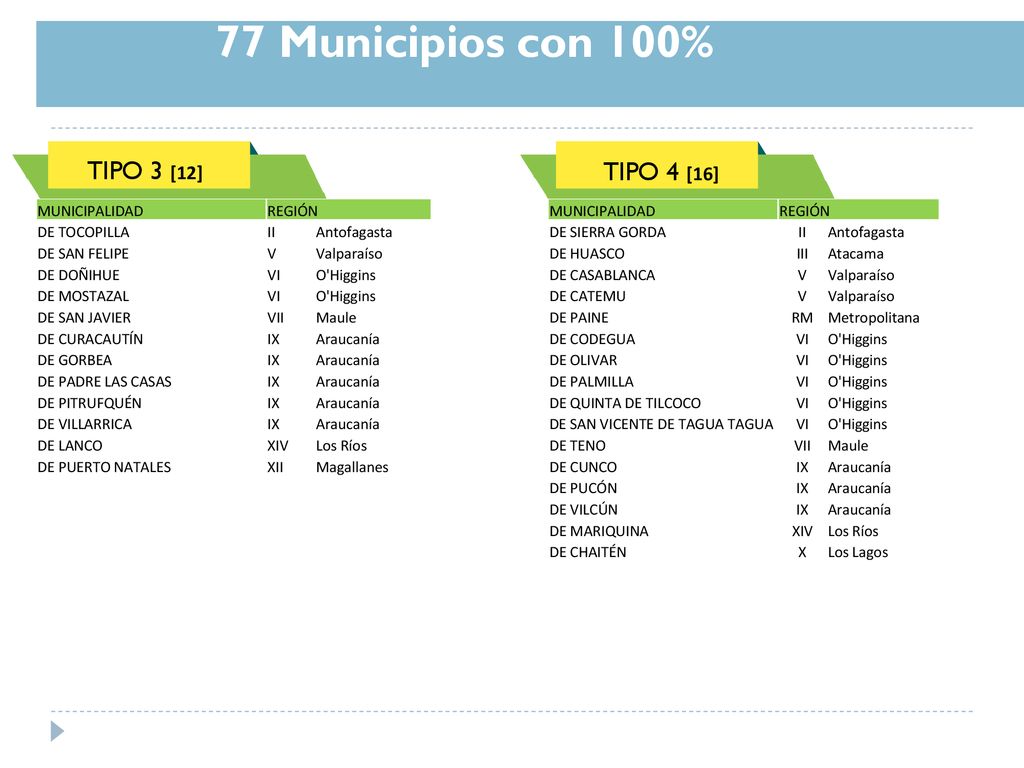 77 Municipios con 100% TIPO 3 [12] TIPO 4 [16] MUNICIPALIDAD REGIÓN