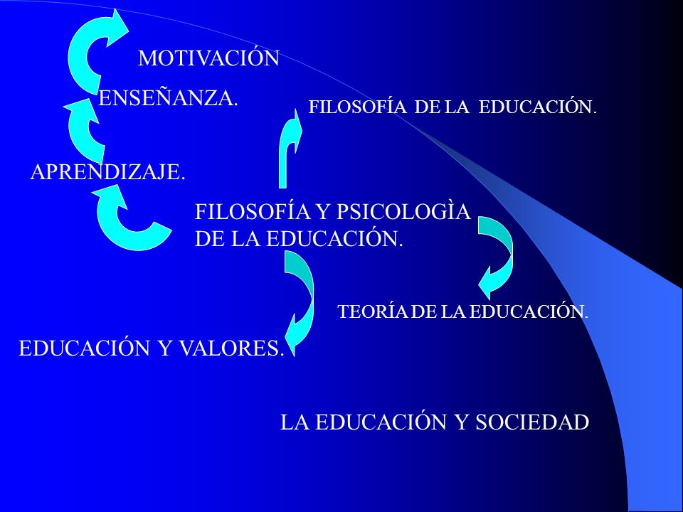 FILOSOFÍA Y PSICOLOGÌA DE LA EDUCACIÓN.