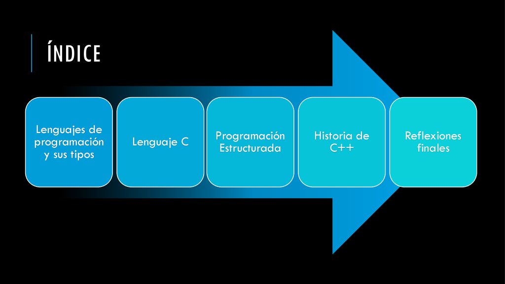 Índice Lenguajes de programación y sus tipos Lenguaje C