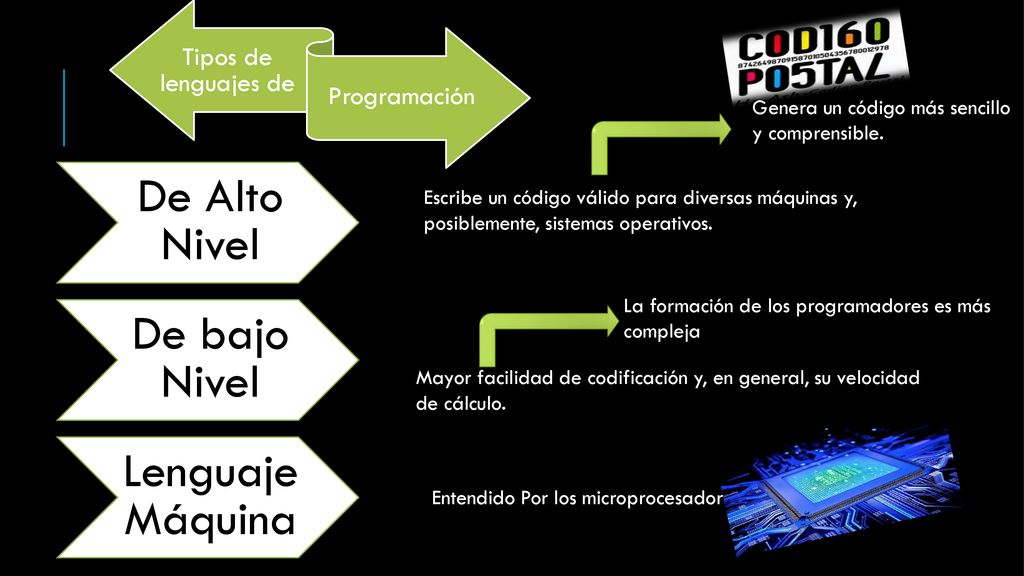 De Alto Nivel De bajo Nivel Lenguaje Máquina Tipos de lenguajes de