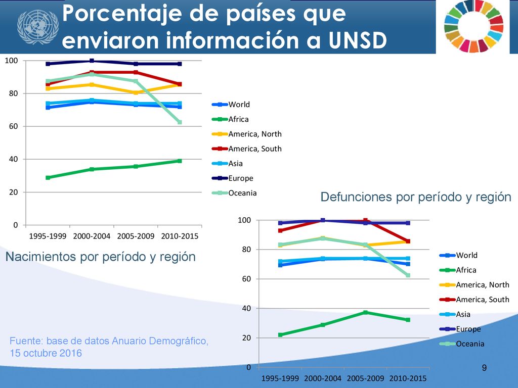 Porcentaje de países que enviaron información a UNSD