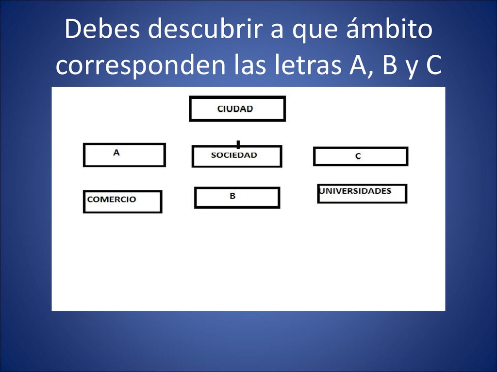 Debes descubrir a que ámbito corresponden las letras A, B y C