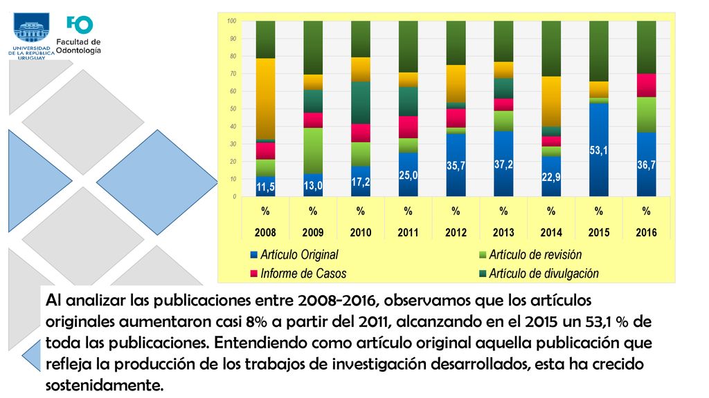 Al analizar las publicaciones entre , observamos que los artículos originales aumentaron casi 8% a partir del 2011, alcanzando en el 2015 un 53,1 % de toda las publicaciones.