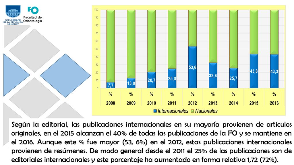 Según la editorial, las publicaciones internacionales en su mayoría provienen de artículos originales, en el 2015 alcanzan el 40% de todas las publicaciones de la FO y se mantiene en el 2016.