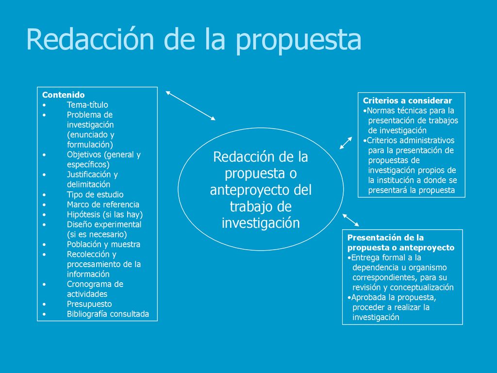 Redacción de la propuesta o anteproyecto del trabajo de investigación
