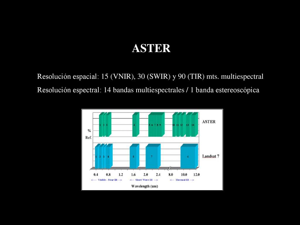 ASTER Resolución espacial: 15 (VNIR), 30 (SWIR) y 90 (TIR) mts. multiespectral.